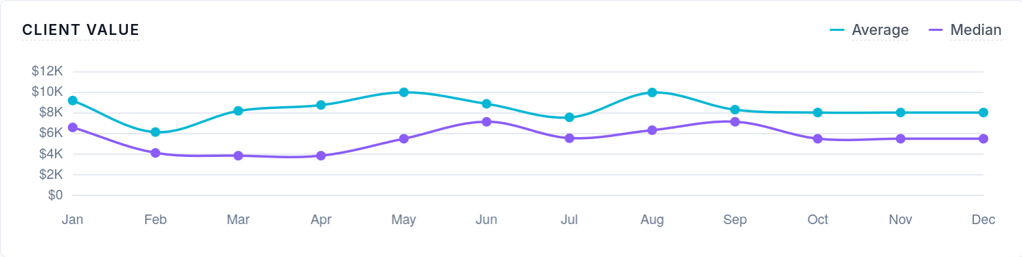 Propel's client value chart plotting average and median client value across the year.