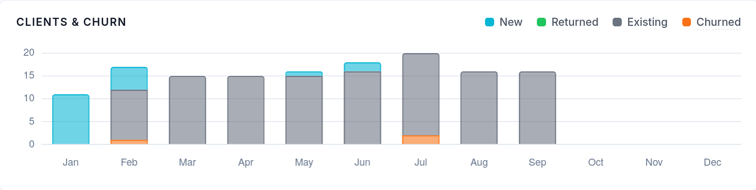 Propel's clients and churn chart, stacking new, returned, existing and churned clients for each month of the year.