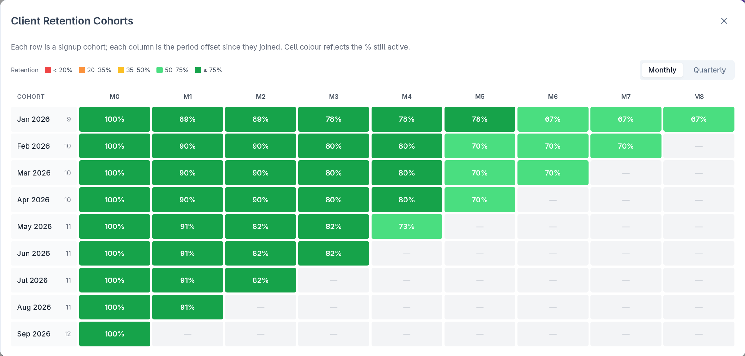 Propel's client retention cohort grid, each row a signup month and each column the months since, with the percentage still active in each cell.