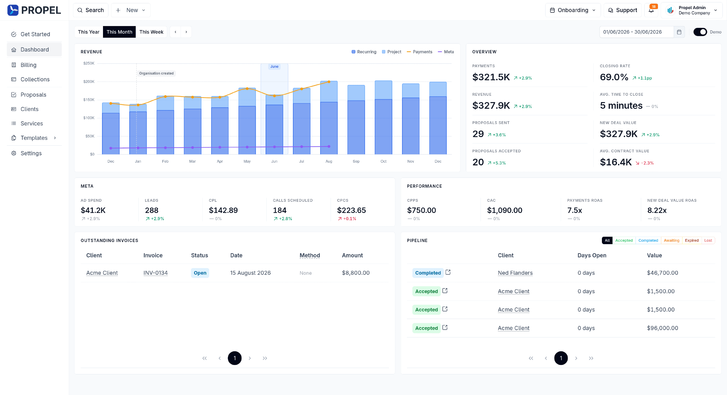 The Propel dashboard: a revenue chart with recurring, project, payments and Meta series, a Meta panel showing ad spend, leads and cost per lead, a performance panel showing client acquisition cost and payments ROAS, plus outstanding invoices and pipeline.