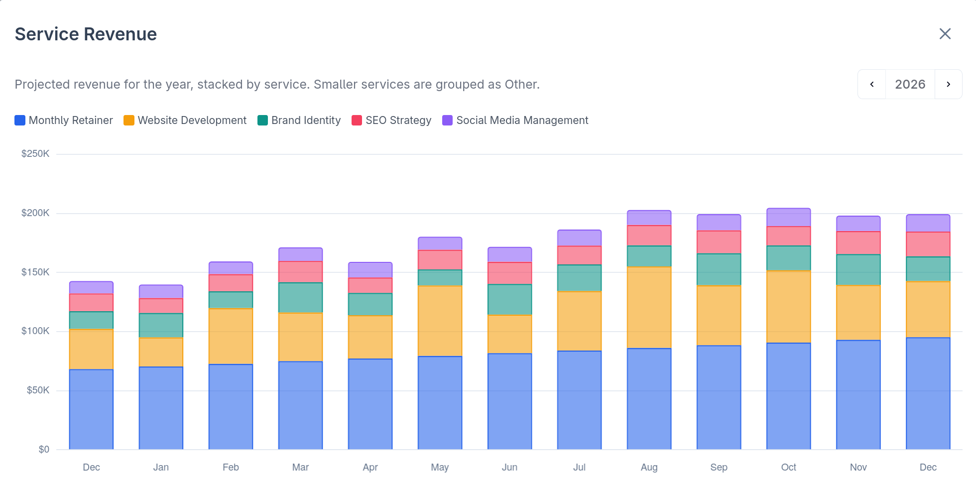 Propel's service revenue chart, stacking projected yearly revenue by service: monthly retainer, website development, brand identity, SEO strategy and social media management.